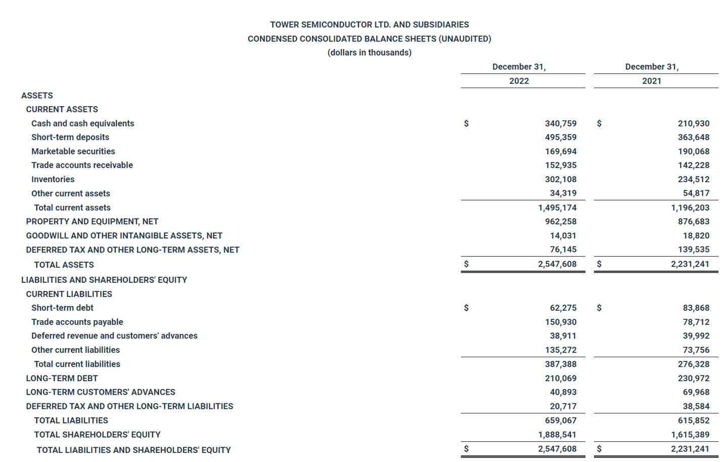 Tower半導體2022營收16.776億美元同比增長11.2%，利潤增長87.2% (圖2)