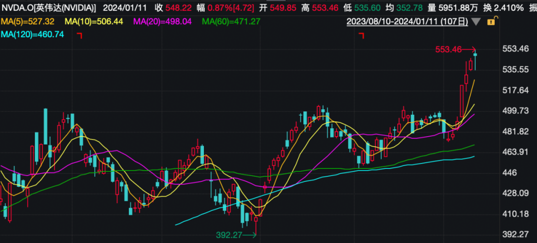 芯片巨頭，連續(xù)4日創(chuàng)新高(圖2)