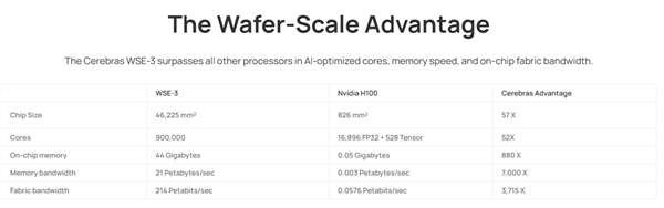 你見過晶圓大小的芯片嘛 這家AI獨角獸推新品對標英偉達H100(圖2) 你見過晶圓大小的芯片嘛 這家AI獨角獸推新品對標英偉達H100