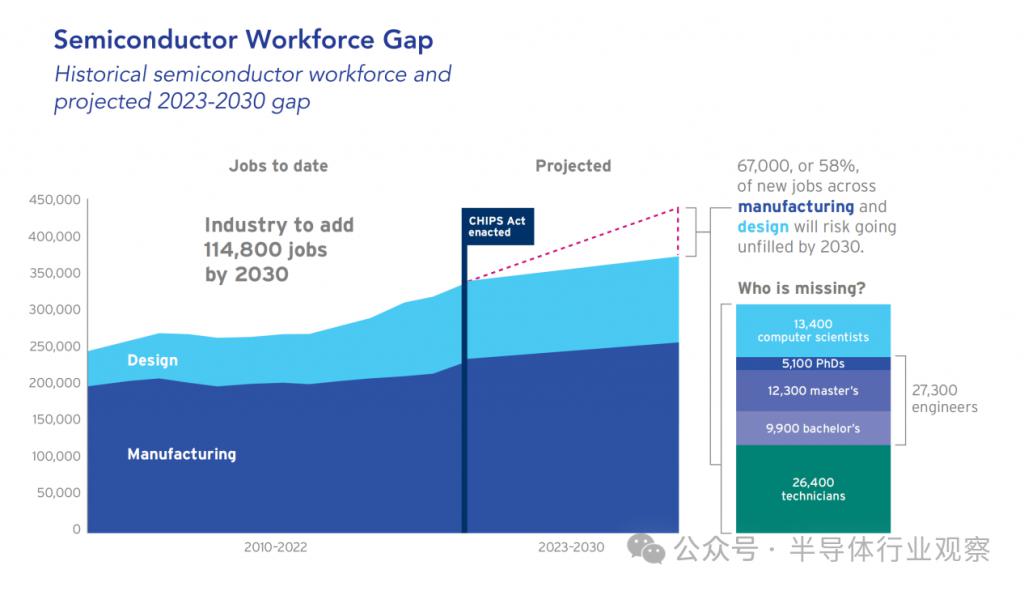 芯片人才缺口巨大，美國(guó)出招！(圖2)